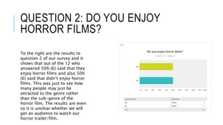 QUESTION 2: DO YOU ENJOY
HORROR FILMS?
To the right are the results to
question 2 of our survey and it
shows that out of the 12 who
answered 50% (6) said that they
enjoy horror films and also 50%
(6) said that didn’t enjoy horror
films. This was just to see how
many people may just be
attracted to the genre rather
than the sub-genre of the
horror film. The results are even
so it is unclear whether we will
get an audience to watch our
horror trailer/film.
 