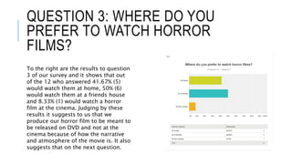QUESTION 3: WHERE DO YOU
PREFER TO WATCH HORROR
FILMS?
To the right are the results to question
3 of our survey and it shows that out
of the 12 who answered 41.67% (5)
would watch them at home, 50% (6)
would watch them at a friends house
and 8.33% (1) would watch a horror
film at the cinema. Judging by these
results it suggests to us that we
produce our horror film to be meant to
be released on DVD and not at the
cinema because of how the narrative
and atmosphere of the movie is. It also
suggests that on the next question.
 