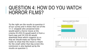 QUESTION 4: HOW DO YOU WATCH
HORROR FILMS?
To the right are the results to question 4
of our survey and it shows that out of the
11 (1 skipped) who answered none
would watch a horror movie at the
cinema 45.45% (5) would watch it from a
hard copy and 54.55% (6) would
download them which suggests to us
that we should make our horror film
trailer to show that the movie is meant
for the small rather than big screen this
conclusion is also backed up by the
results on question 3.
 