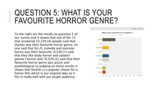 QUESTION 5: WHAT IS YOUR
FAVOURITE HORROR GENRE?
To the right are the results to question 5 of
our survey and it shows that out of the 12
that answered 33.33% (4) people said that
Slasher was their favourite horror genre, no
one said that Sci-fi, comedy and monster
horror was their favourite. 8.33% (1) said
that they like body horror and splatter
genres I horror and 16.67% (2) said that their
favourite horror genre was action and
psychological so judging on these results it
shows that Slasher is a popular choice for a
horror film which is our original idea so it
fits in really well with our target audience.
 
