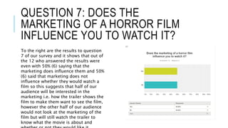 QUESTION 7: DOES THE
MARKETING OF A HORROR FILM
INFLUENCE YOU TO WATCH IT?
To the right are the results to question
7 of our survey and it shows that out of
the 12 who answered the results were
even with 50% (6) saying that the
marketing does influence them and 50%
(6) said that marketing does not
influence whether they would watch a
film so this suggests that half of our
audience will be interested in the
marketing i.e. how the trailer shows the
film to make them want to see the film,
however the other half of our audience
would not look at the marketing of the
film but will still watch the trailer to
know what the movie is about and
 
