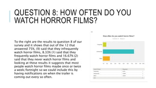 QUESTION 8: HOW OFTEN DO YOU
WATCH HORROR FILMS?
To the right are the results to question 8 of our
survey and it shows that out of the 12 that
answered 75%. (9) said that they infrequently
watch horror films, 8.33% (1) said that they
frequently watch horror films and 16.67% (2)
said that they never watch horror films and
looking at these results it suggests that most
people watch horror films maybe once or twice
a week/fortnight so we could include this by
having notifications on when the trailer is
coming out every so often.
 