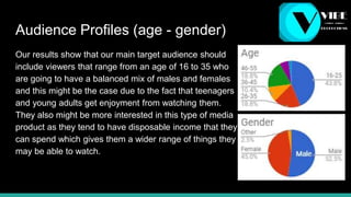 Audience Profiles (age - gender)
Our results show that our main target audience should
include viewers that range from an age of 16 to 35 who
are going to have a balanced mix of males and females
and this might be the case due to the fact that teenagers
and young adults get enjoyment from watching them.
They also might be more interested in this type of media
product as they tend to have disposable income that they
can spend which gives them a wider range of things they
may be able to watch.
 