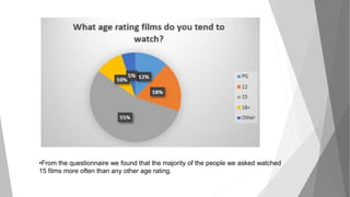 •From the questionnaire we found that the majority of the people we asked watched
15 films more often than any other age rating.
 