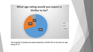 The majority of people we asked expected a thriller film to be have an age
rating of 15.
 