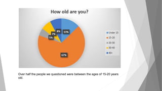 Over half the people we questioned were between the ages of 15-20 years
old.
 