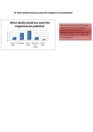 9) When ideally would you want this magazine to be published?



    When ideally would you want this
                                                          The results show that most of my target
       magazineto be published                            audience, who buy music magazines,
                                                          would rather have the magazine
4                                                         published round once every month. This
3                                                         may have an impact on my release date
2
                                                          for my magazines.
1
0
    Once a   Fortnightly   Once a   Once every   Once a
    week                   month       few        year
                                     months
 