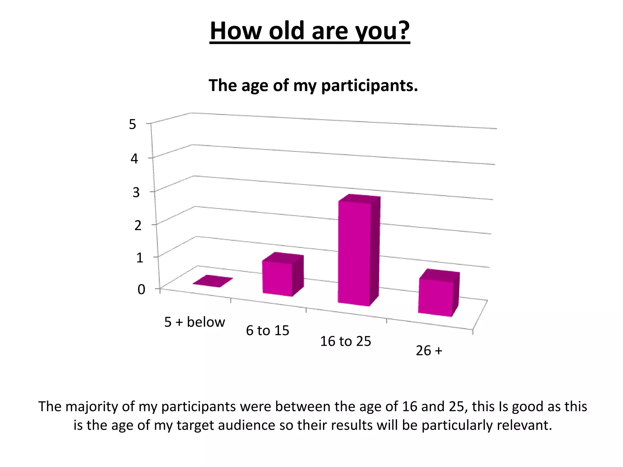 How old are you?
The age of my participants.
5
4

3
2
1
0
5 + below

6 to 15

16 to 25

26 +

The majority of my participants were between the age of 16 and 25, this Is good as this
is the age of my target audience so their results will be particularly relevant.

 