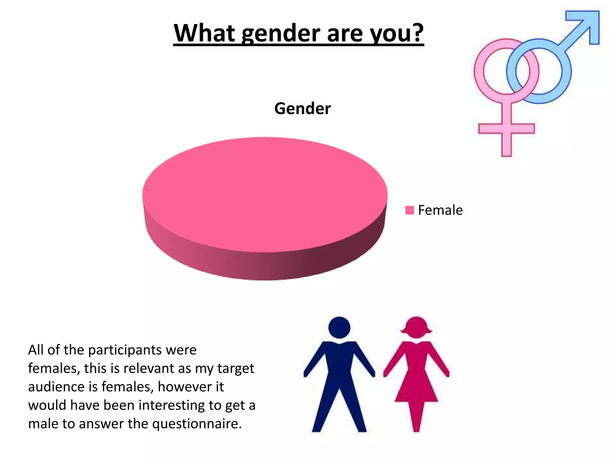 What gender are you?
Gender

Female

All of the participants were
females, this is relevant as my target
audience is females, however it
would have been interesting to get a
male to answer the questionnaire.

 