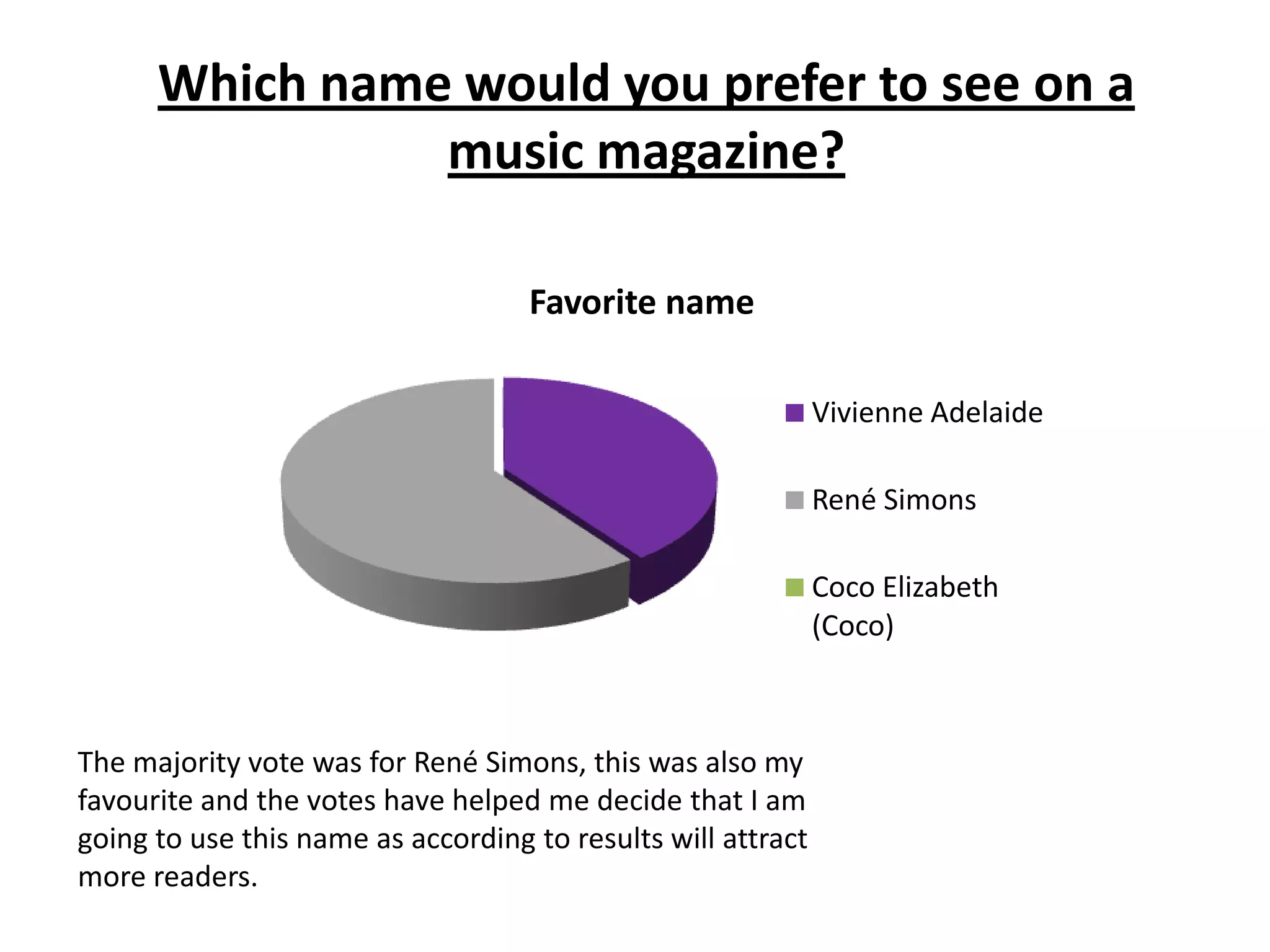 Which name would you prefer to see on a
music magazine?
Favorite name
Vivienne Adelaide
René Simons
Coco Elizabeth
(Coco)

The majority vote was for René Simons, this was also my
favourite and the votes have helped me decide that I am
going to use this name as according to results will attract
more readers.

 