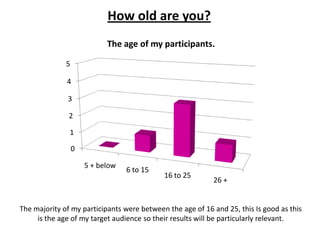 How old are you?
The age of my participants.
5
4

3
2
1
0
5 + below

6 to 15

16 to 25

26 +

The majority of my participants were between the age of 16 and 25, this Is good as this
is the age of my target audience so their results will be particularly relevant.

 