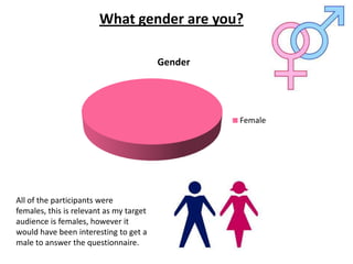 What gender are you?
Gender

Female

All of the participants were
females, this is relevant as my target
audience is females, however it
would have been interesting to get a
male to answer the questionnaire.

 