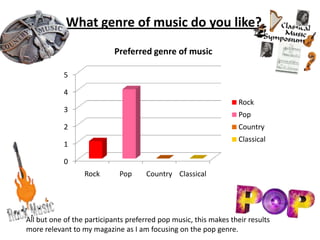 What genre of music do you like?
Preferred genre of music
5

4
Rock

3

Pop
Country

2

Classical

1
0
Rock

Pop

Country Classical

All but one of the participants preferred pop music, this makes their results
more relevant to my magazine as I am focusing on the pop genre.

 