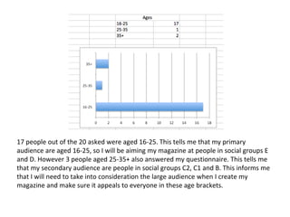 17 people out of the 20 asked were aged 16-25. This tells me that my primary 
audience are aged 16-25, so I will be aiming my magazine at people in social groups E 
and D. However 3 people aged 25-35+ also answered my questionnaire. This tells me 
that my secondary audience are people in social groups C2, C1 and B. This informs me 
that I will need to take into consideration the large audience when I create my 
magazine and make sure it appeals to everyone in these age brackets. 
 