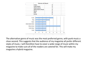 The alternative genre of music was the most preferred genre, with punk music a 
close second. This suggests that the audience of my magazine all prefer different 
styles of music, I will therefore have to cover a wide range of music within my 
magazine to make sure all of the readers are catered for. This will make my 
magazine a hybrid magazine. 
 