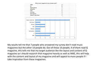My results tell me that 7 people who answered my survey don’t read music 
magazines but the other 13 people do. Out of those 13 people, 4 of them read Q 
magazine, this tells me that my target audience like the layout and content of Q 
magazine so I should research that magazine heavily as well as NME, this will help 
with the content and layout of my magazine and will appeal to more people if I 
take inspiration from these magazines. 
 