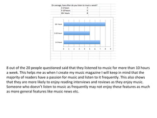 8 out of the 20 people questioned said that they listened to music for more than 10 hours 
a week. This helps me as when I create my music magazine I will keep in mind that the 
majority of readers have a passion for music and listen to it frequently. This also shows 
that they are more likely to enjoy reading interviews and reviews as they enjoy music. 
Someone who doesn’t listen to music as frequently may not enjoy these features as much 
as more general features like music news etc. 
 