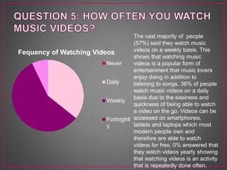 Fequency of Watching Videos
Never
Daily
Weekly
Fortnightl
y
The vast majority of people
(57%) said they watch music
videos on a weekly basis. This
shows that watching music
videos is a popular form of
entertainment that music lovers
enjoy doing in addition to
listening to songs. 36% of people
watch music videos on a daily
basis due to the easiness and
quickness of being able to watch
a video on the go. Videos can be
accessed on smartphones,
tablets and laptops which most
modern people own and
therefore are able to watch
videos for free. 0% answered that
they watch videos yearly showing
that watching videos is an activity
that is repeatedly done often.
 