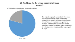 If the people surveyed like to receive freebees
Yes No
10) Would you like the college magazine to include
freebees?
The majority of people surveyed said they would
like to receive freebees/offers in the college
magazine. The amount of freebees on offer could
impact how many people buy a magazine, for
example, if the magazine was released monthly
then there could be a chance of having more offers
in it therefore more people would be encouraged
to buy it.
 