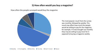 How often the people surveyed would buy the magazine
Weekly Fortnightly Monthly Termly Don’t mind Never
5) How often would you buy a magazine?
The most popular result from the survey
was monthly, followed by weekly. This
result may affect how much the people
would be willing to pay for the magazine,
for example, if it was brought out monthly
they may be willing to pay more for it
opposed to buying a magazine weekly.
 