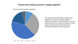 How much the people would pay
£0 <£1 £1 - £2 £2 - £4 £4+
6) How much would you pay for a college magazine?
The results show that people are willing to pay
between £1 and £2 for a college magazine,
however, the results are fairly spread out. The next
popular result is £1 or under, so to attract as many
people as possible there would have to be a
sensible price between the two categories.
 