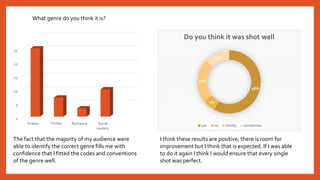 What genre do you think it is?
0
5
10
15
20
25
Drama Thriller Romance Social
realism
58%
7%
22%
13%
Do you think it was shot well
yes no mostly sometimes
The fact that the majority of my audience were
able to identify the correct genre fills me with
confidence that I fitted the codes and conventions
of the genre well.
I think these results are positive, there is room for
improvement but I think that is expected. If I was able
to do it again I think I would ensure that every single
shot was perfect.
 