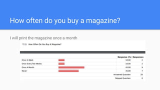 How often do you buy a magazine?
I will print the magazine once a month
 