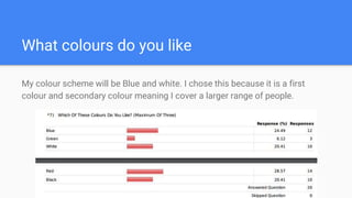 What colours do you like
My colour scheme will be Blue and white. I chose this because it is a first
colour and secondary colour meaning I cover a larger range of people.
 
