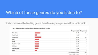 Which of these genres do you listen to?
Indie rock was the leading genre therefore my magazine will be indie rock.
 