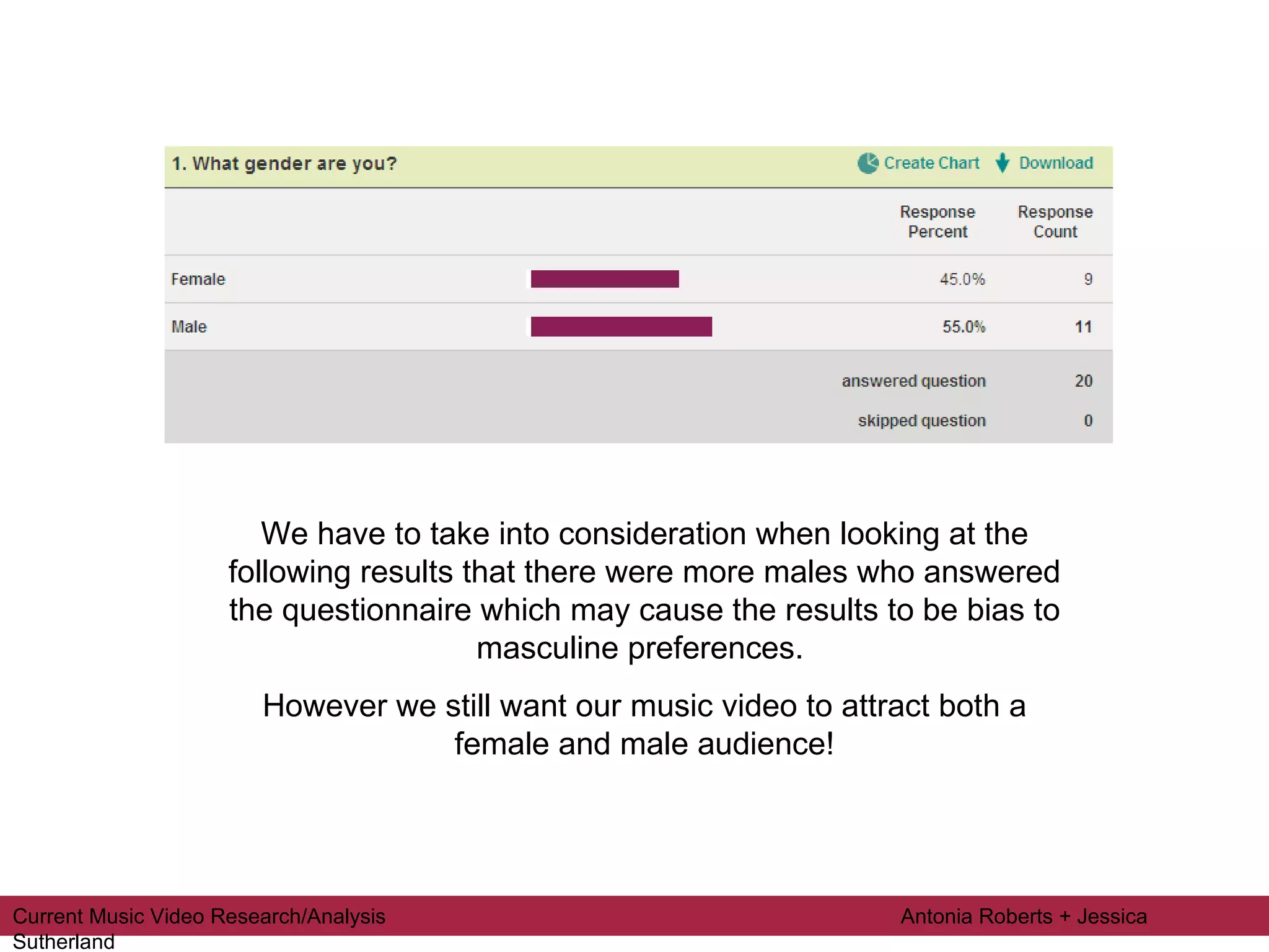 We have to take into consideration when looking at the following results that there were more males who answered the questionnaire which may cause the results to be bias to masculine preferences.  However we still want our music video to attract both a female and male audience! Current Music Video Research/Analysis  Antonia Roberts + Jessica Sutherland 