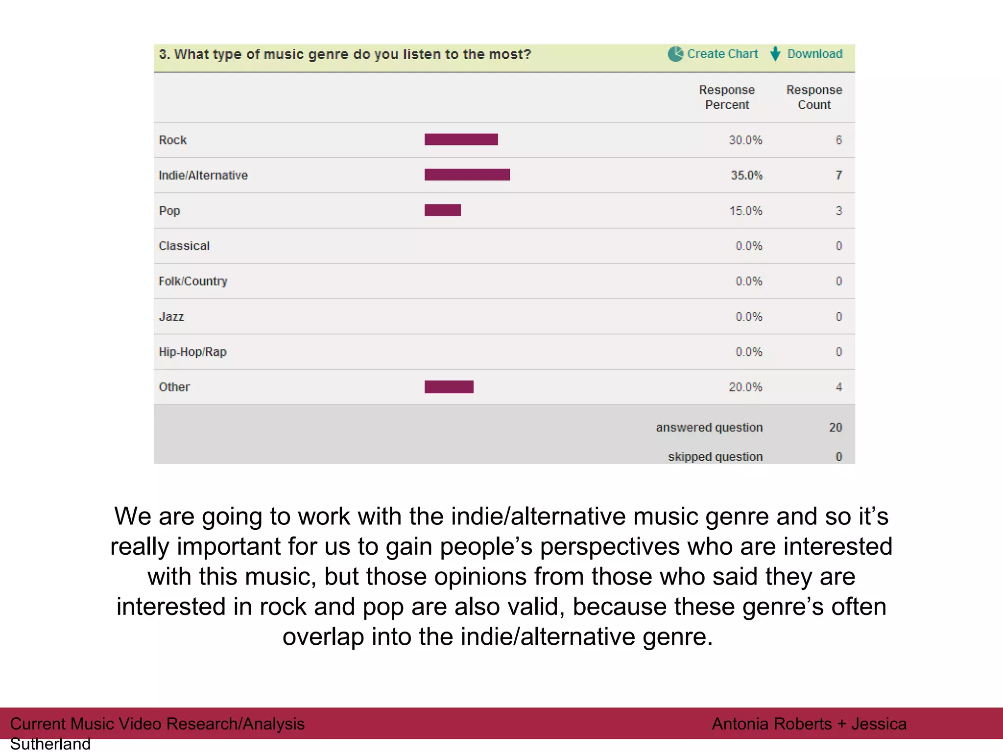 We are going to work with the indie/alternative music genre and so it’s really important for us to gain people’s perspectives who are interested with this music, but those opinions from those who said they are interested in rock and pop are also valid, because these genre’s often overlap into the indie/alternative genre.  Current Music Video Research/Analysis  Antonia Roberts + Jessica Sutherland 