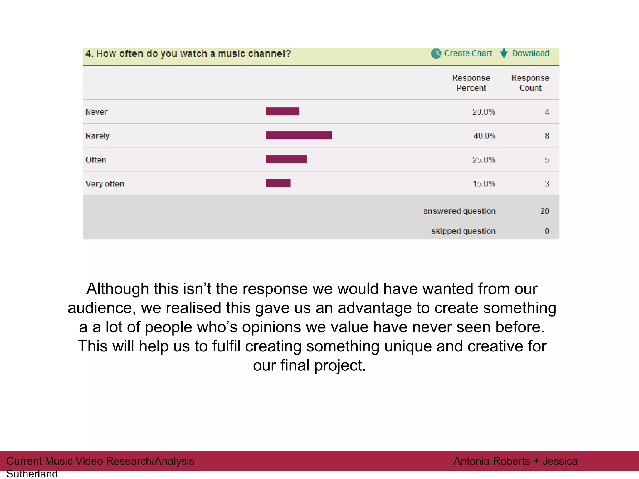 Although this isn’t the response we would have wanted from our audience, we realised this gave us an advantage to create something a a lot of people who’s opinions we value have never seen before. This will help us to fulfil creating something unique and creative for our final project.  Current Music Video Research/Analysis  Antonia Roberts + Jessica Sutherland 