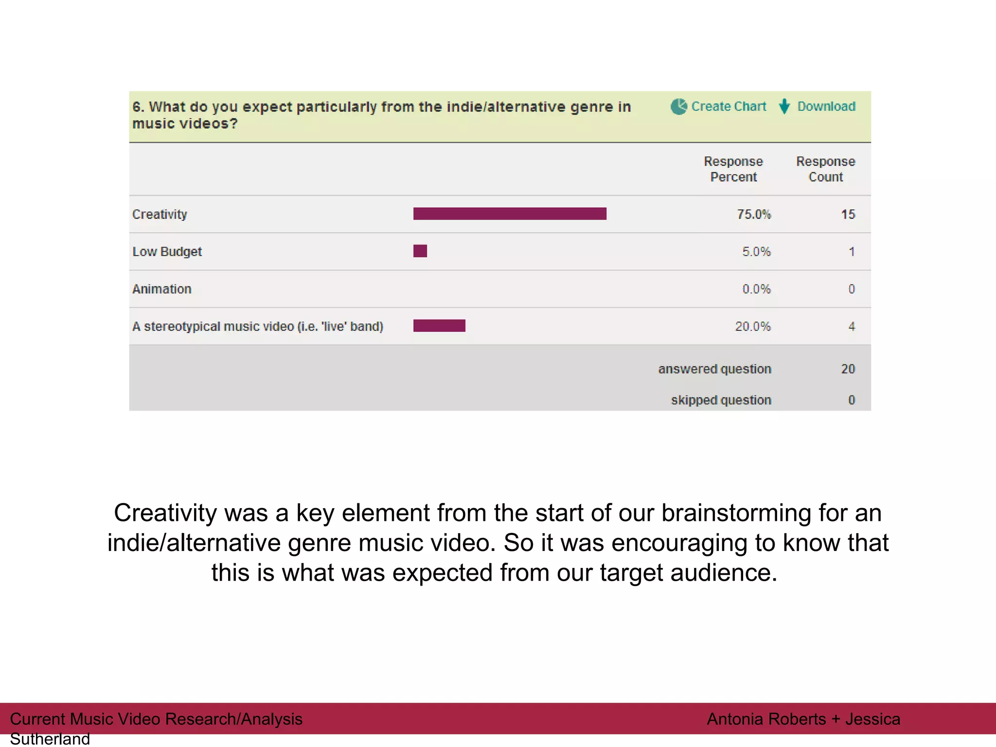 Creativity was a key element from the start of our brainstorming for an indie/alternative genre music video. So it was encouraging to know that this is what was expected from our target audience.  Current Music Video Research/Analysis  Antonia Roberts + Jessica Sutherland 