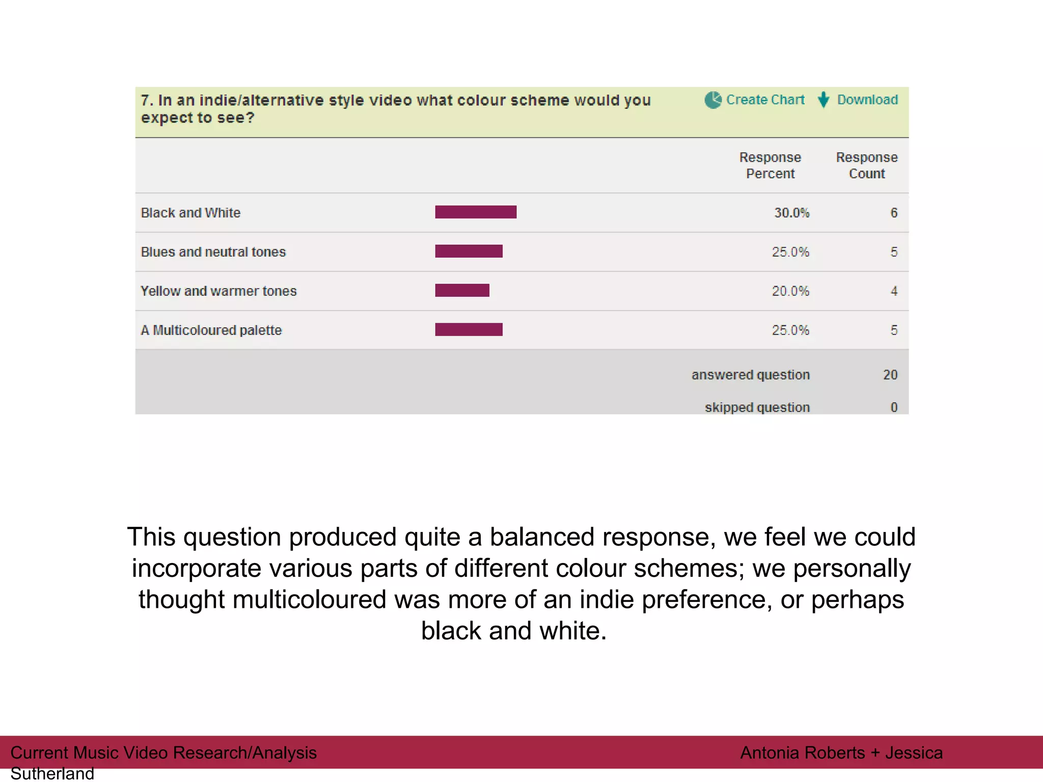 This question produced quite a balanced response, we feel we could incorporate various parts of different colour schemes; we personally thought multicoloured was more of an indie preference, or perhaps black and white.  Current Music Video Research/Analysis  Antonia Roberts + Jessica Sutherland 