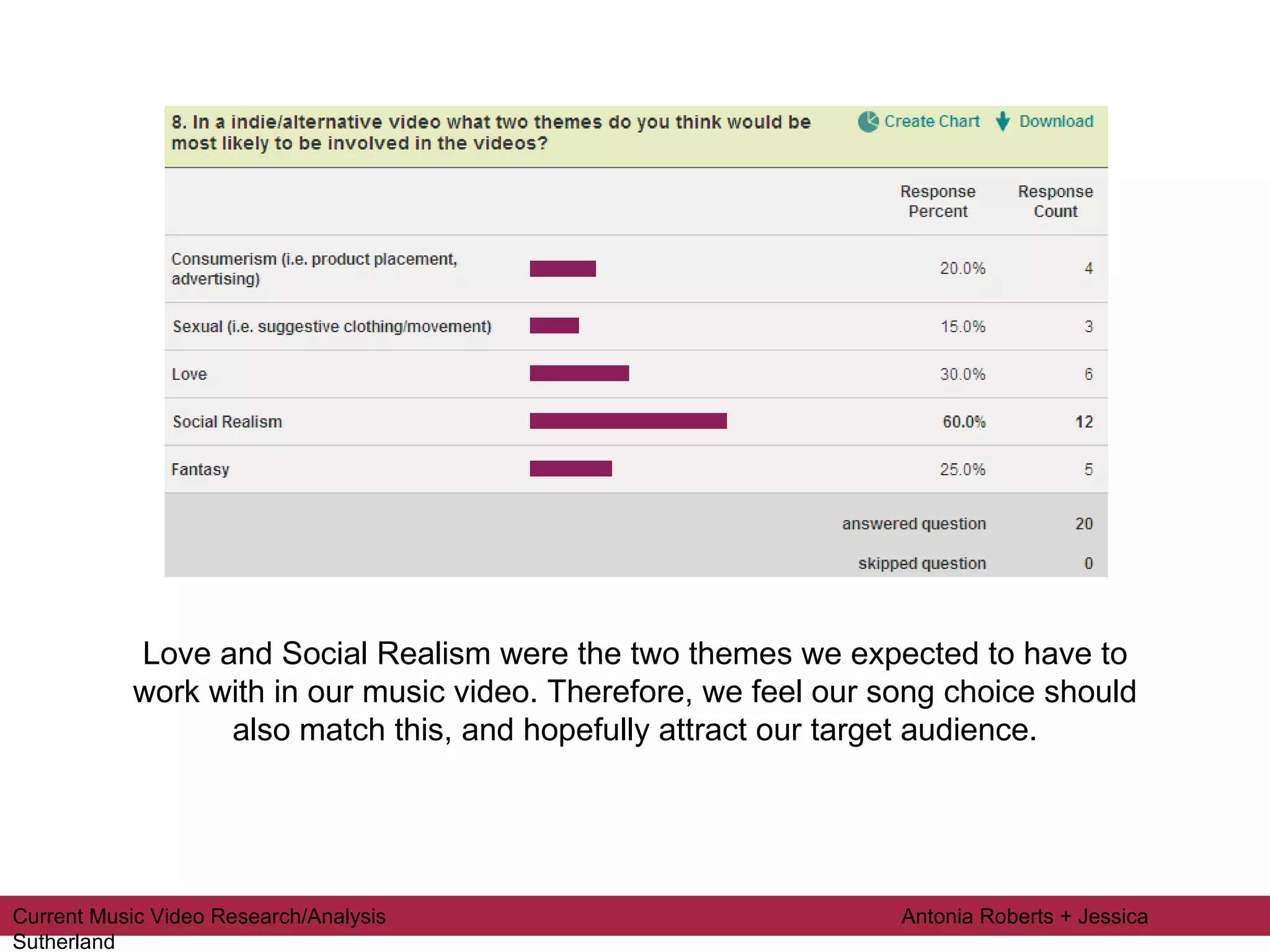 Love and Social Realism were the two themes we expected to have to work with in our music video. Therefore, we feel our song choice should also match this, and hopefully attract our target audience. Current Music Video Research/Analysis  Antonia Roberts + Jessica Sutherland 