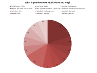 20%
6%
6%
6%
7%
7%
13%
7%
7%
7%
7%
7%
What is your favourite music video and why?
Michael Jackson - Thriller Emeli Sande - Clown Green Day - American Idiot
Rihanna - Bitch better have my money Mark Ronson ft. Bruno Mars - Uptown funk Jess Glynne - Don't be so hard on yourself
Taylor Swift - Style Taylor Swift - You belong to me Taylor Swift - Bad Blood
Beyonce - Listen Nicki Minaj - Anaconda Sam Smith - Like I can
 