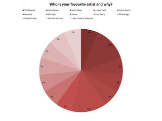 6%
13%
6%
6%
7%
13%
7%
7%
7%
7%
7%
7%
7%
Who is your favourite artist and why?
The Beatles Jess Glynne Nicki Minaj Taylor Swift Calvin Harris
Beyonce Ella Eyre Hozier Katy Perry Billy Bragg
Mariah Carey Micheal Jackson I don't have a favourite
 