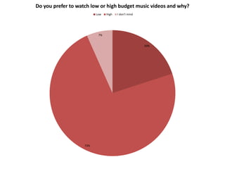 20%
73%
7%
Do you prefer to watch low or high budget music videos and why?
Low High I don't mind
 
