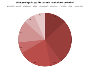 13%
27%
6%20%
7%
13%
7%
7%
What settings do you like to see in music videos and why?
Woods (Dark Location) City (London) Cuba Outside (Beach) Near Water Party/Club Field Location Shoot
 