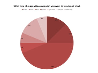 12%
13%
44%
6%
6%
13%
6%
What type of music videos wouldn’t you want to watch and why?
Studios Opera Rock Screamo Lyric videos Romance Violent ones
 