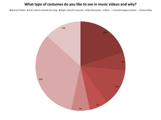 20%
7%
13%
7%
7%
33%
13%
What type of costumes do you like to see in music videos and why?
Normal Clothes One's which resemble the song Bright colourful costumes Red (Romantic) Retro Fancy/Prestigious fashion Festival Wear
 