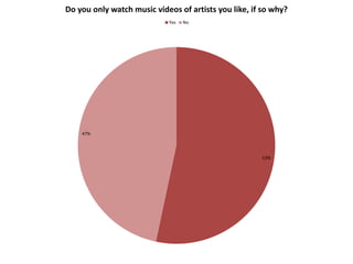53%
47%
Do you only watch music videos of artists you like, if so why?
Yes No
 