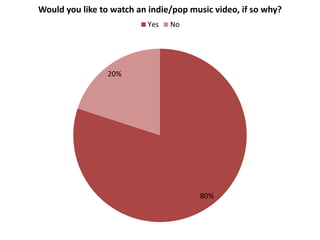 80%
20%
Would you like to watch an indie/pop music video, if so why?
Yes No
 
