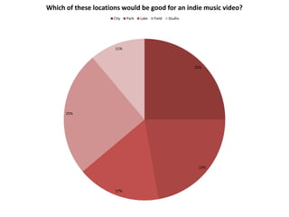 25%
22%
17%
25%
11%
Which of these locations would be good for an indie music video?
City Park Lake Field Studio
 