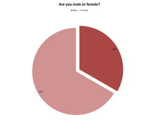 33%
67%
Are you male or female?
Male Female
 