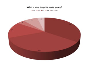 34%
35%
15%
4%
8%
4%
What is your favourite music genre?
Indie Pop Soul R&B Rock 80's
 