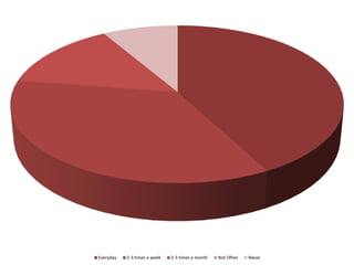 Everyday 2-3 times a week 2-3 times a month Not Often Never
 