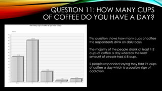 QUESTION 11: HOW MANY CUPS
OF COFFEE DO YOU HAVE A DAY?
This question shows how many cups of coffee
the respondents drink on daily basis
The majority of the people drank at least 1-2
cups of coffee a day whereas the least
amount of people had 6-8 cups.
2 people responded saying they had 9+ cups
of coffee a day which is a possible sign of
addiction.
 