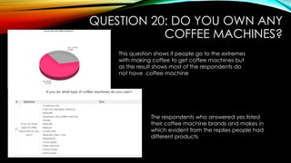 QUESTION 20: DO YOU OWN ANY
COFFEE MACHINES?
This question shows if people go to the extremes
with making coffee to get coffee machines but
as the result shows most of the respondents do
not have coffee machine
The respondents who answered yes listed
their coffee machine brands and makes in
which evident from the replies people had
different products
 