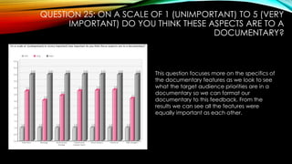 QUESTION 25: ON A SCALE OF 1 (UNIMPORTANT) TO 5 (VERY
IMPORTANT) DO YOU THINK THESE ASPECTS ARE TO A
DOCUMENTARY?
This question focuses more on the specifics of
the documentary features as we look to see
what the target audience priorities are in a
documentary so we can format our
documentary to this feedback. From the
results we can see all the features were
equally important as each other.
 